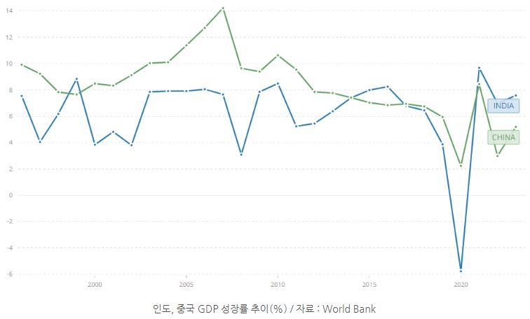 '인도'와 중국의 'gdp 성장률' 추이를 보여주는 자료. 2021년부터 인도의 성장률이 중국을 넘긴 것을 확인 가능.